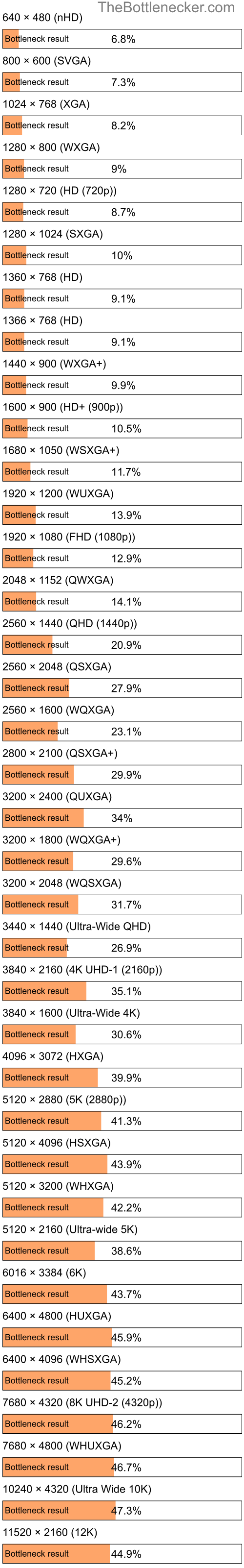 Bottleneck results by resolution for Intel Core i7-860 and AMD Radeon HD 5970 in General Tasks