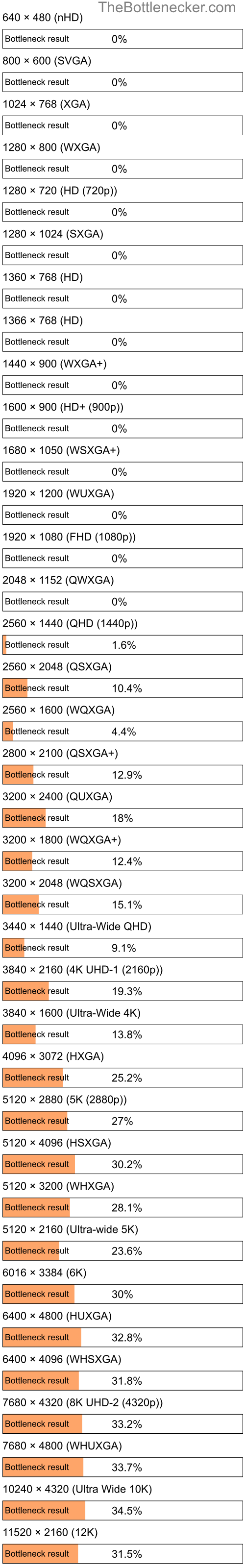 Bottleneck results by resolution for AMD Phenom II X4 945 and NVIDIA Quadro K4000 in General Tasks