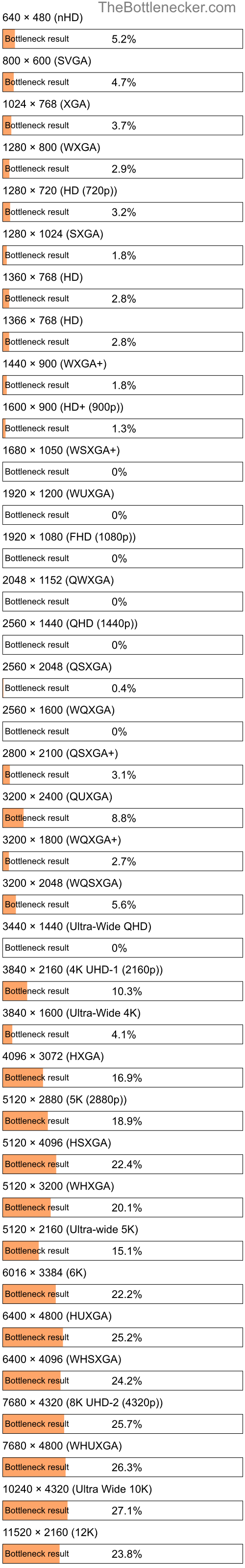 Bottleneck results by resolution for AMD Phenom II X4 945 and AMD Radeon RX 560X in General Tasks