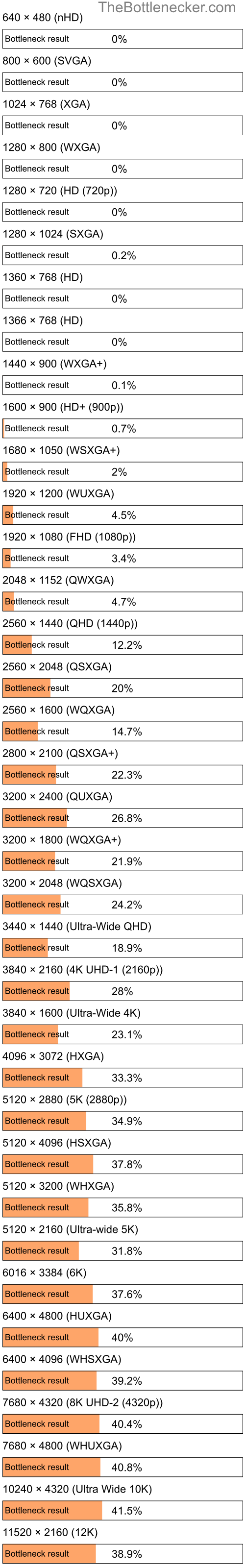 Bottleneck results by resolution for Intel Core i7-3820 and NVIDIA Quadro K5000 in General Tasks