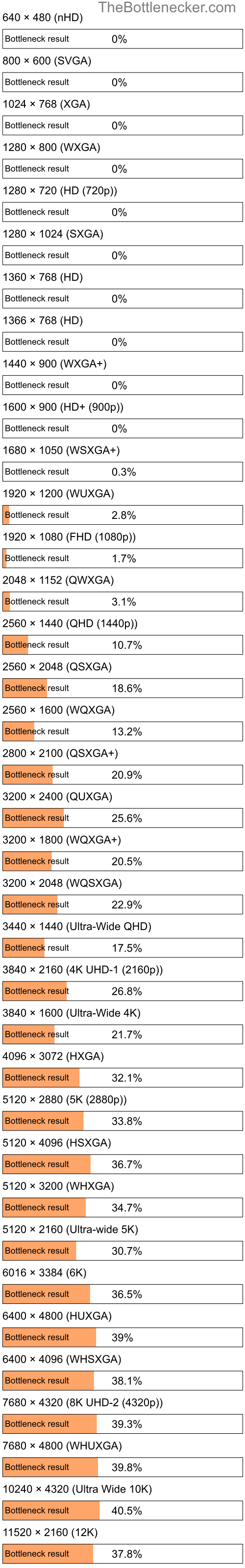 Bottleneck results by resolution for Intel Core i7-3820 and AMD FirePro W8000 in General Tasks