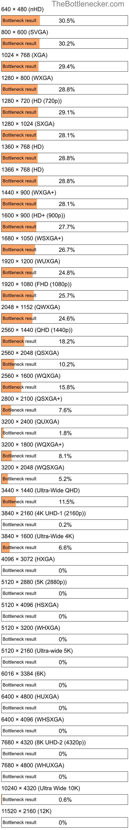 Bottleneck results by resolution for Intel Core i7-3820 and NVIDIA Quadro M5000 in General Tasks