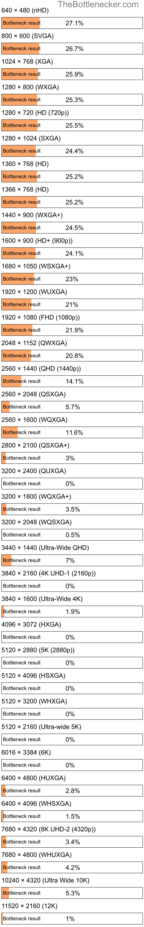 Bottleneck results by resolution for Intel Core2 Quad Q8300 and AMD FirePro W8000 in General Tasks