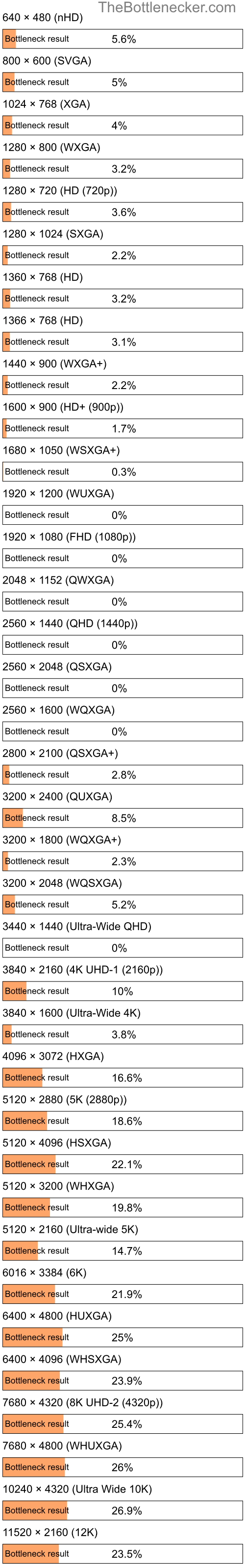 Bottleneck results by resolution for Intel Core2 Quad Q8300 and NVIDIA Quadro K4100M in General Tasks