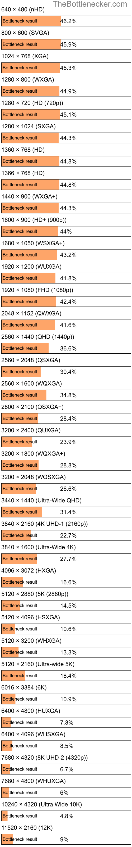 Bottleneck results by resolution for Intel Core2 Quad Q8300 and NVIDIA Quadro M4000 in General Tasks