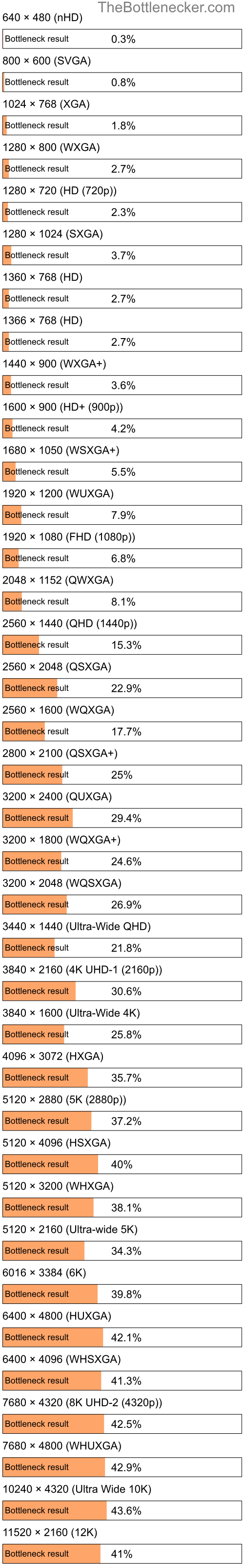 Bottleneck results by resolution for AMD A8-3820 and NVIDIA Quadro 5000M in General Tasks