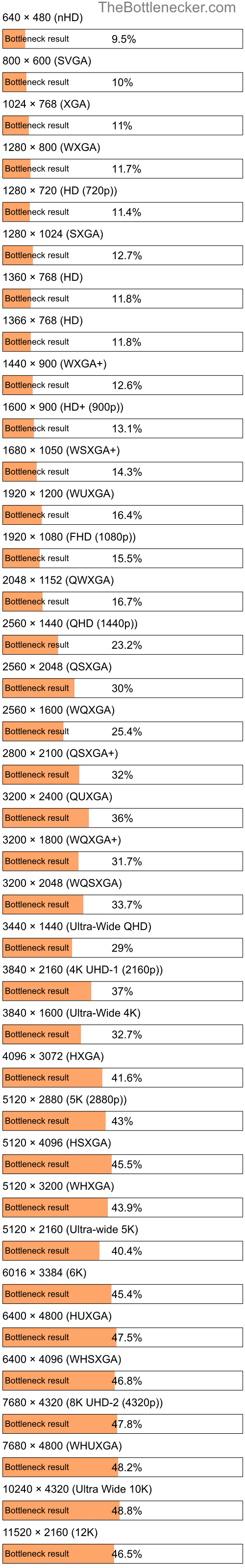 Bottleneck results by resolution for AMD A8-4500M and NVIDIA GeForce 940MX in General Tasks