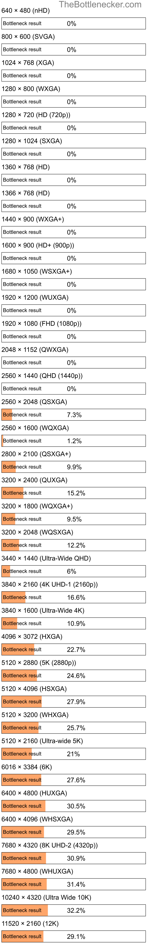 Bottleneck results by resolution for AMD A8-5500 and NVIDIA GeForce GTX 560 Ti in General Tasks