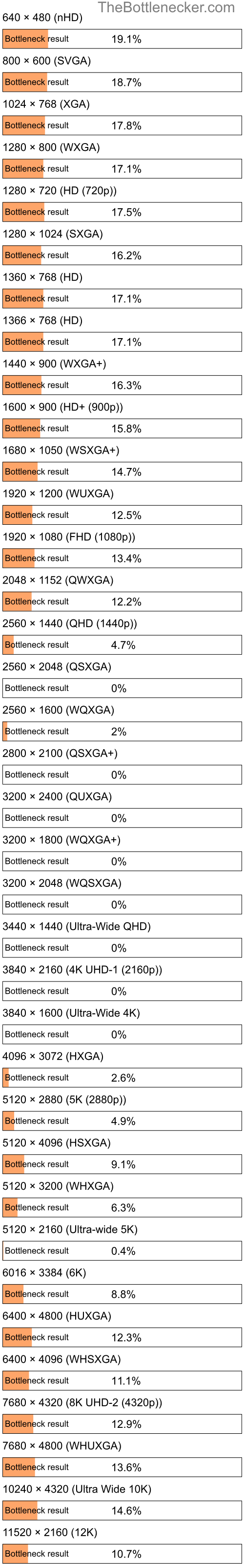 Bottleneck results by resolution for AMD A8-5500 and AMD FirePro W7000 Adapter in General Tasks