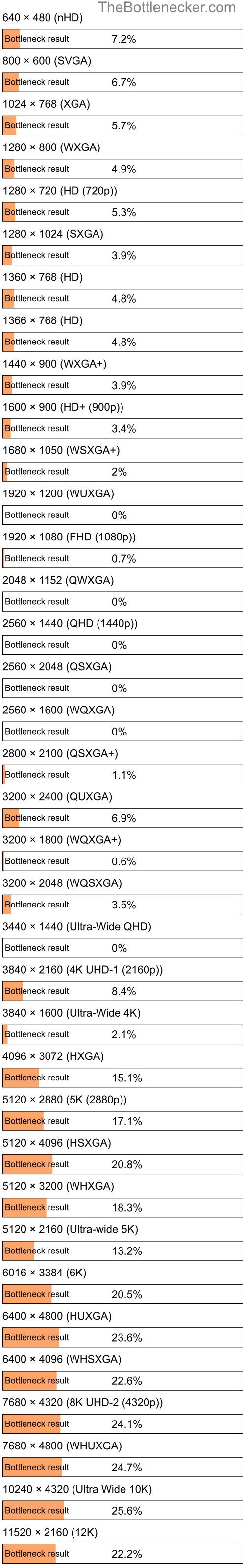 Bottleneck results by resolution for AMD A8-5500 and NVIDIA GRID K520 in General Tasks