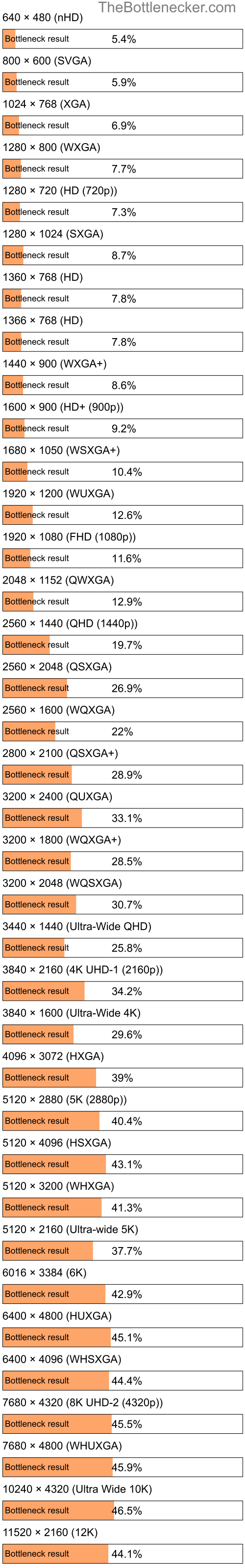 Bottleneck results by resolution for AMD A8-5500 and NVIDIA GeForce GTX 745 in General Tasks