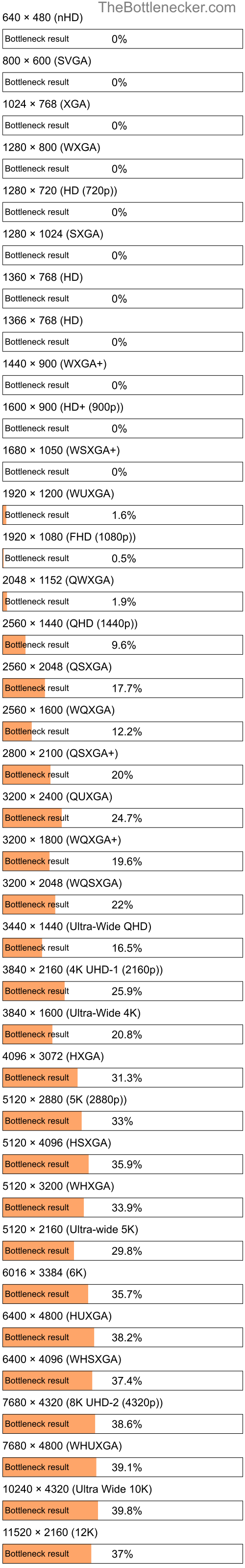 Bottleneck results by resolution for AMD A8-5500 and AMD Radeon Pro WX 3100 in General Tasks