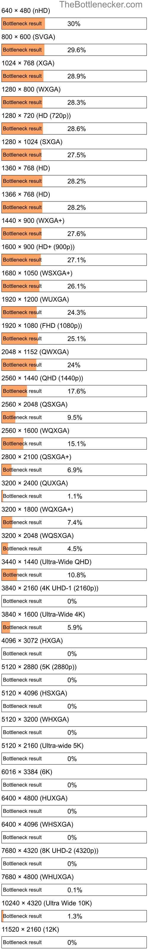 Bottleneck results by resolution for AMD Athlon 64 X2 QL-64 and NVIDIA GeForce 945M in General Tasks