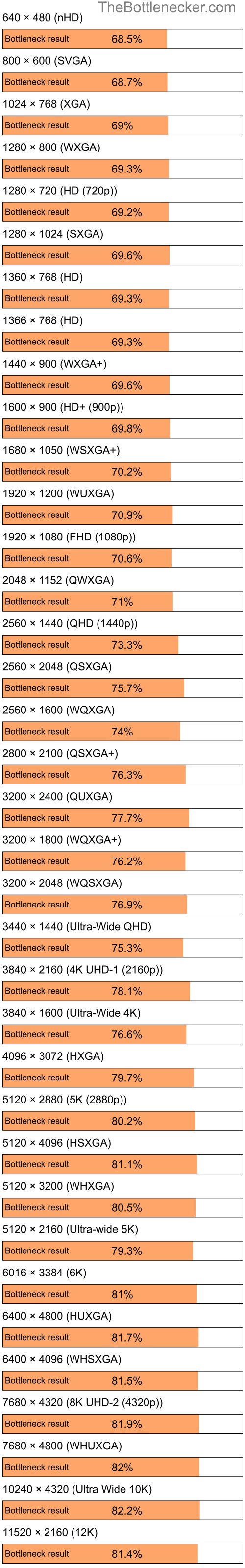 Bottleneck results by resolution for AMD Athlon XP 1700+ and NVIDIA GeForce 7300 GS in General Tasks