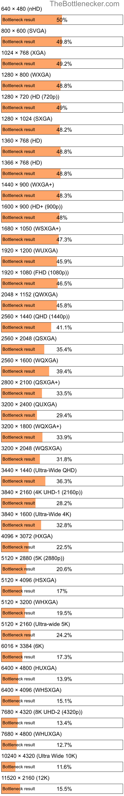 Bottleneck results by resolution for AMD A10-4655M and AMD Radeon Pro 5500M in General Tasks