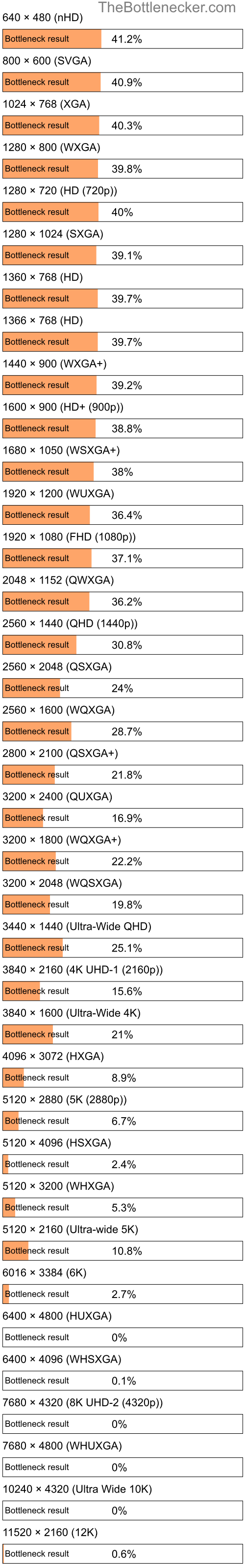 Bottleneck results by resolution for AMD A6-3500 and AMD Radeon HD 7870 in General Tasks