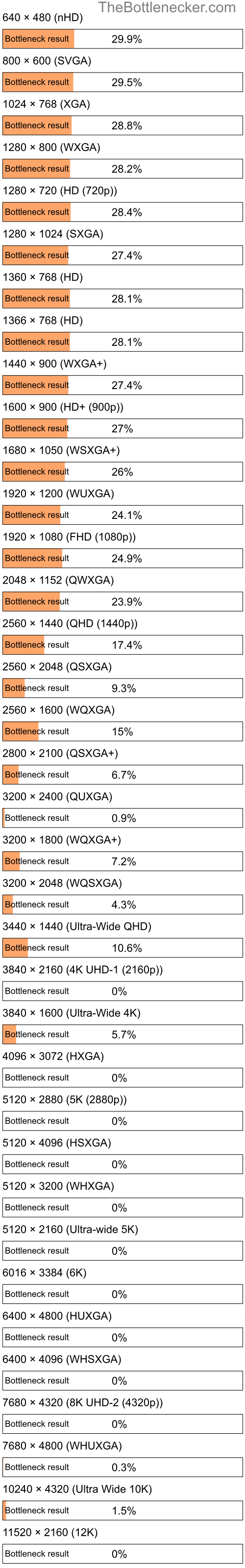 Bottleneck results by resolution for AMD A6-3500 and NVIDIA GRID K520 in General Tasks