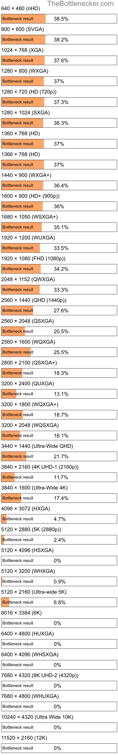 Bottleneck results by resolution for AMD A6-3500 and NVIDIA Quadro K4200 in General Tasks