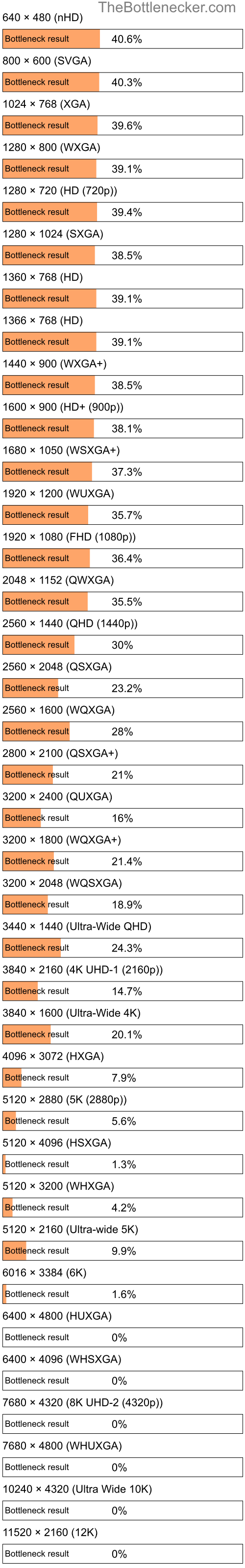 Bottleneck results by resolution for AMD A6-3600 and AMD Radeon HD 7970 in General Tasks