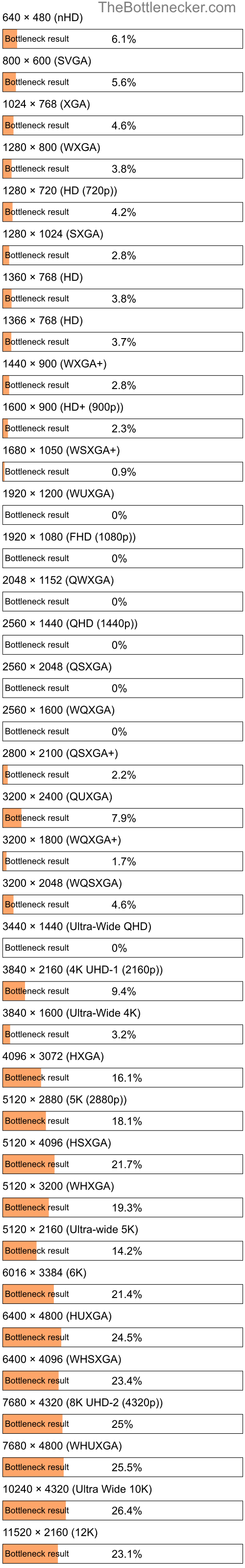 Bottleneck results by resolution for AMD A6-3620 and NVIDIA GRID K2 in General Tasks