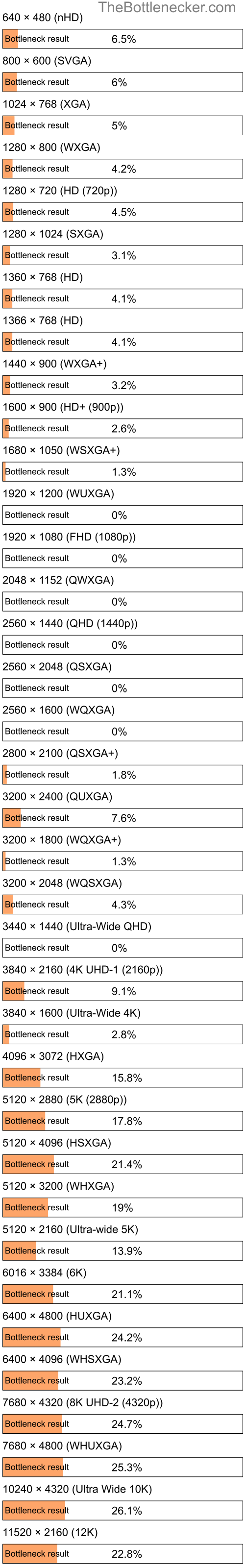 Bottleneck results by resolution for AMD A6-3620 and NVIDIA Quadro K4100M in General Tasks