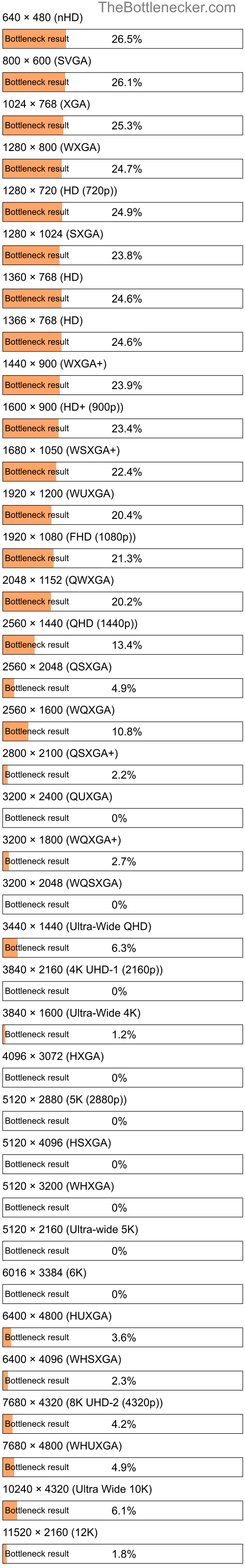 Bottleneck results by resolution for AMD A6-3620 and NVIDIA Quadro M2000 in General Tasks