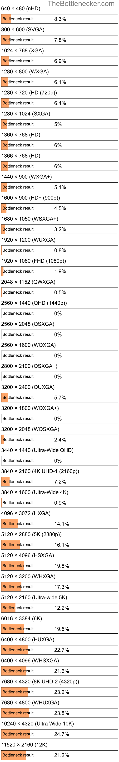 Bottleneck results by resolution for AMD A6-3670 and AMD FirePro W7170M in General Tasks