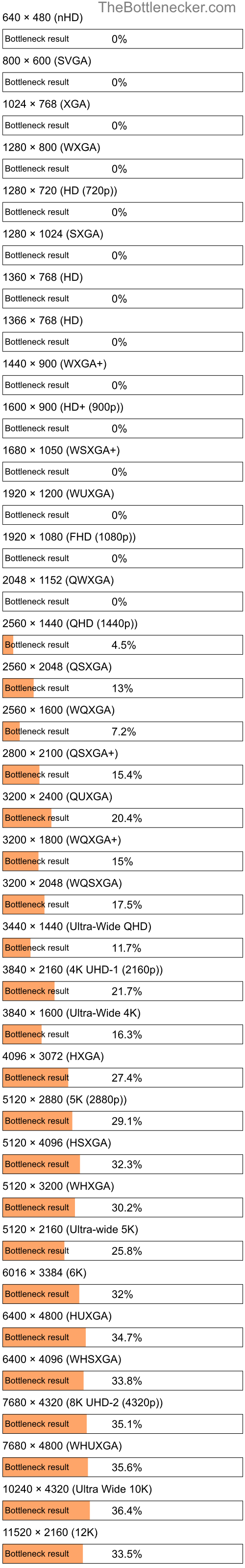 Bottleneck results by resolution for AMD A8-3520M and NVIDIA GeForce GTX 570M in General Tasks