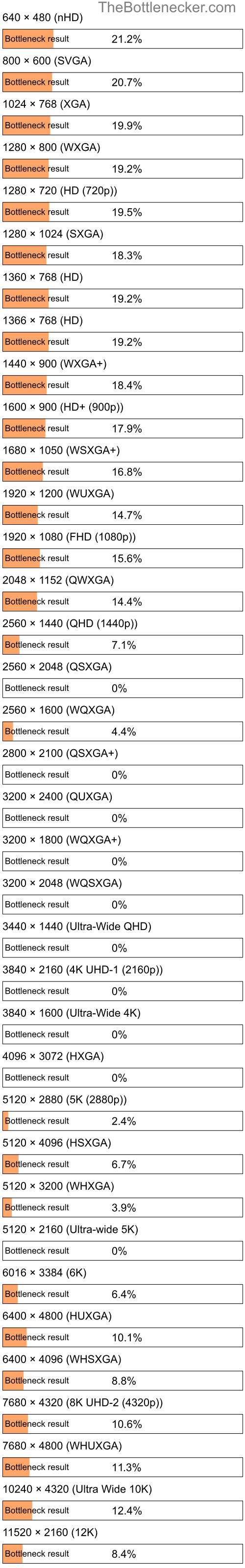 Bottleneck results by resolution for AMD A8-3530MX and NVIDIA Quadro M1200 in General Tasks