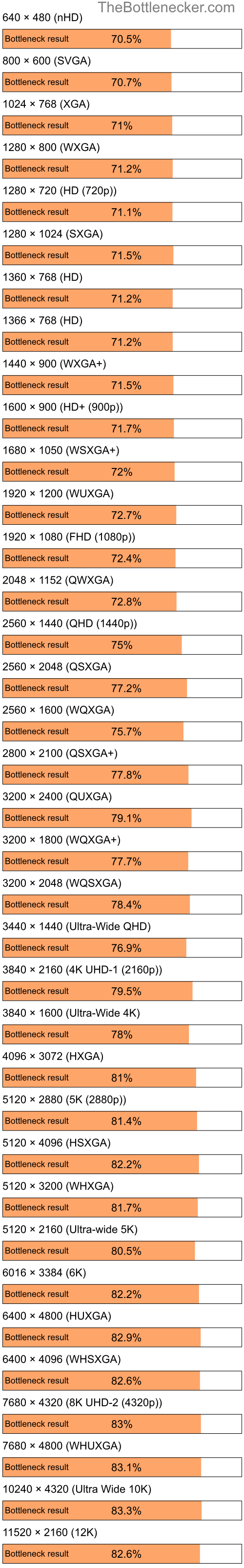 Bottleneck results by resolution for AMD Athlon 64 3200+ and NVIDIA Quadro FX 370M in General Tasks