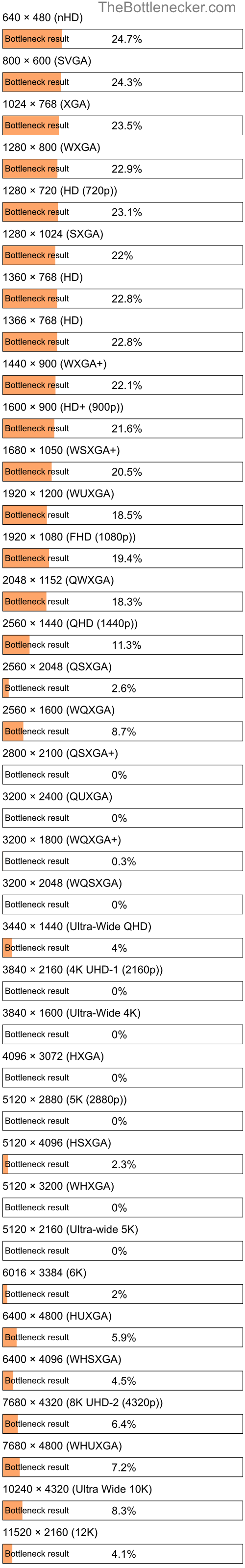 Bottleneck results by resolution for AMD Athlon 7450 and NVIDIA GeForce GTX 745 in General Tasks