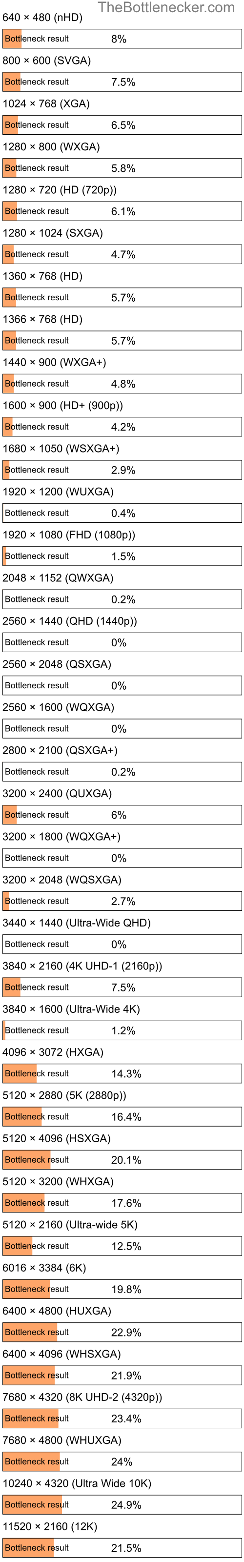 Bottleneck results by resolution for AMD Athlon 4050e and AMD Radeon RX Vega 8 in General Tasks