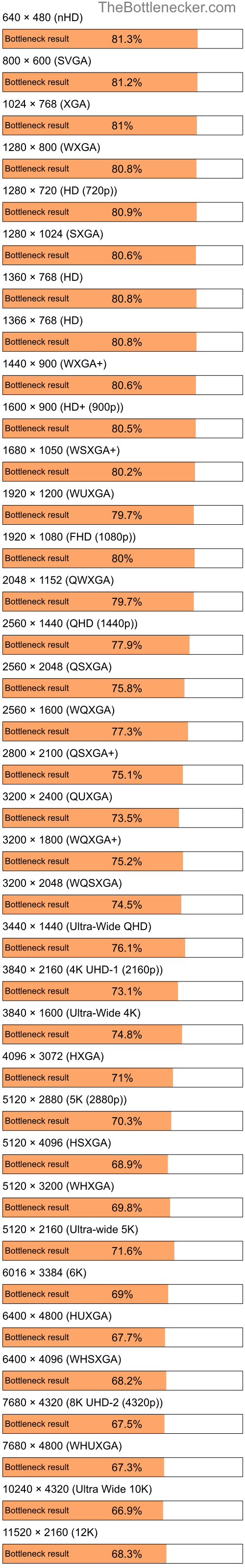 Bottleneck results by resolution for AMD Athlon 4050e and NVIDIA GeForce RTX 2070 SUPER in General Tasks