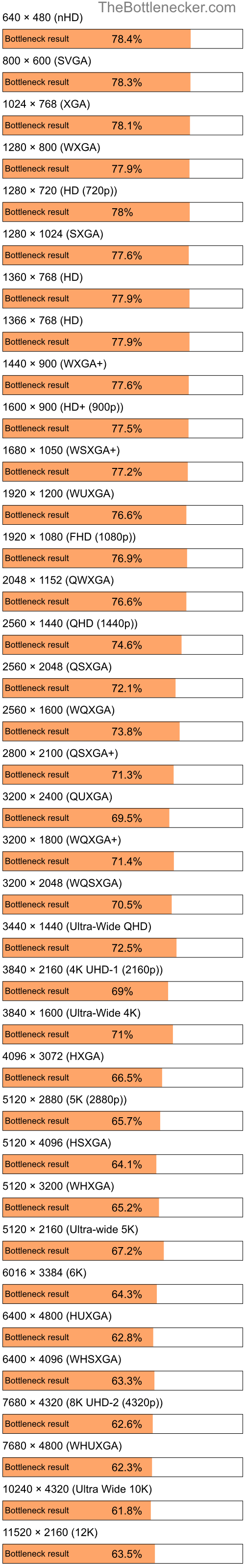 Bottleneck results by resolution for AMD Athlon 4050e and NVIDIA GeForce RTX 4050 in General Tasks