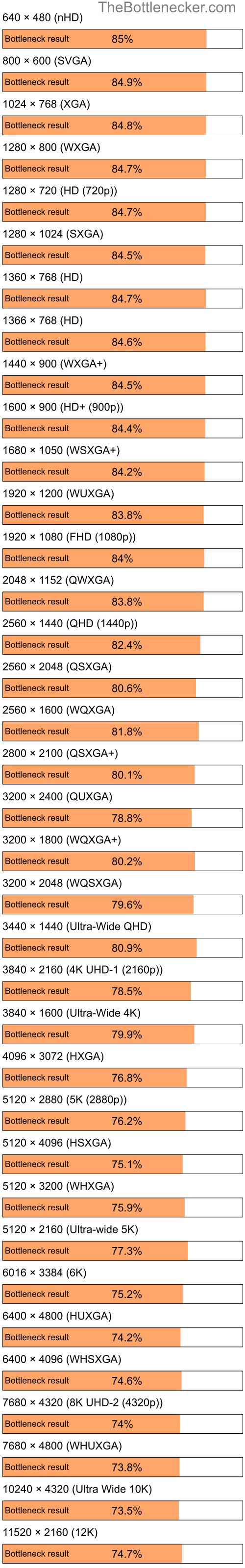 Bottleneck results by resolution for AMD Athlon 4050e and AMD Radeon RX 7900 GRE in General Tasks