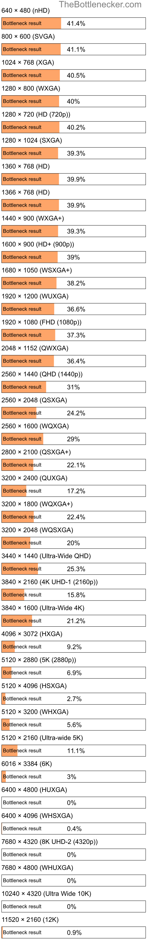 Bottleneck results by resolution for AMD Athlon 4450e and NVIDIA Quadro K1200 in General Tasks