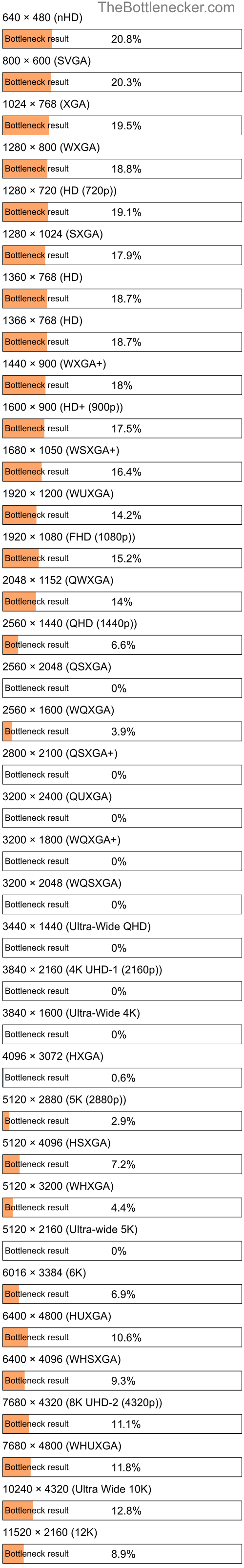 Bottleneck results by resolution for AMD Athlon 4850e and AMD Radeon HD 5850 in General Tasks