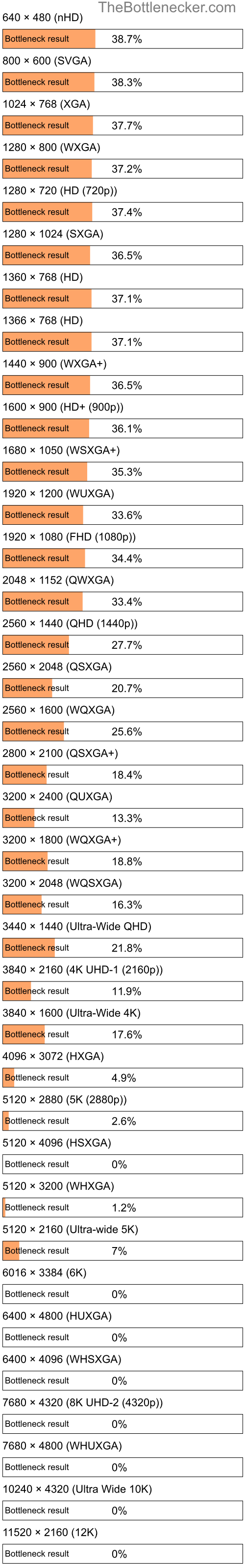 Bottleneck results by resolution for AMD Athlon 5050e and AMD Radeon HD 6990 in General Tasks