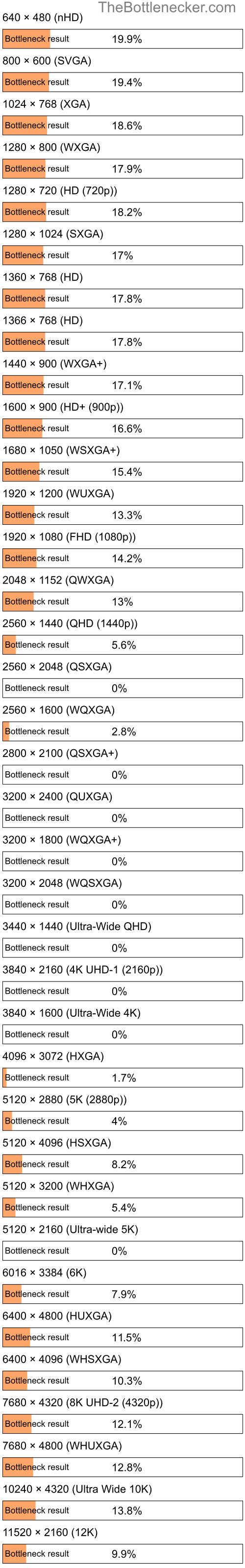 Bottleneck results by resolution for AMD Athlon 5400B and AMD FirePro M6100 in General Tasks