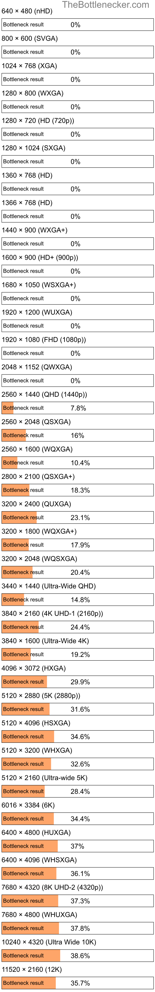 Bottleneck results by resolution for AMD Athlon 5400B and AMD Radeon Vega 6 in General Tasks