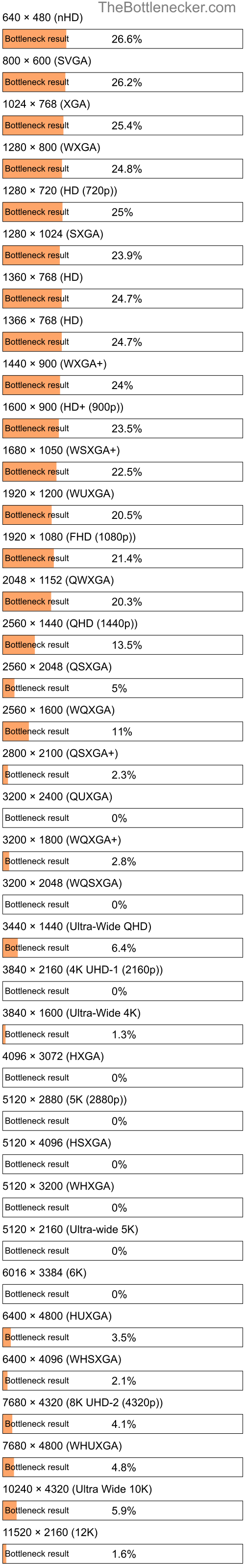 Bottleneck results by resolution for AMD Athlon II 170u and NVIDIA GeForce GTX 550 Ti in General Tasks