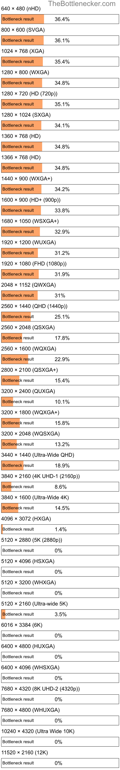 Bottleneck results by resolution for AMD Athlon II M320 and NVIDIA GeForce GTX 675MX in General Tasks