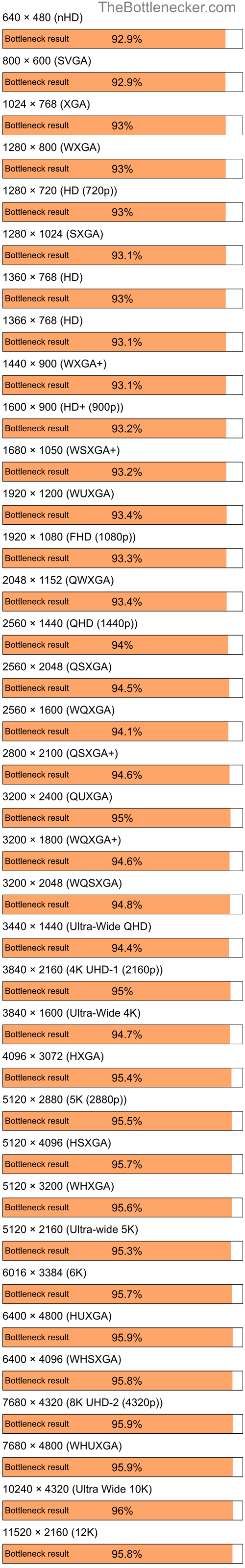 Bottleneck results by resolution for AMD Athlon 64 3800+ and NVIDIA GeForce2 MX in General Tasks