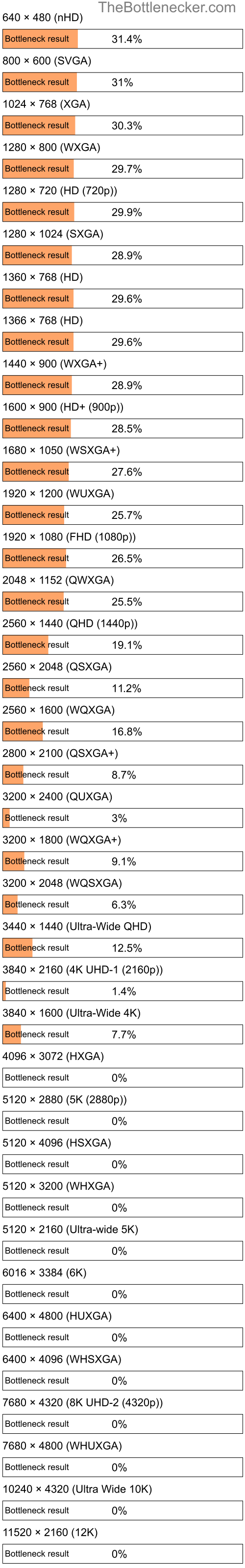 Bottleneck results by resolution for AMD Athlon 64 X2 4400+ and NVIDIA GeForce GTX 460 in General Tasks