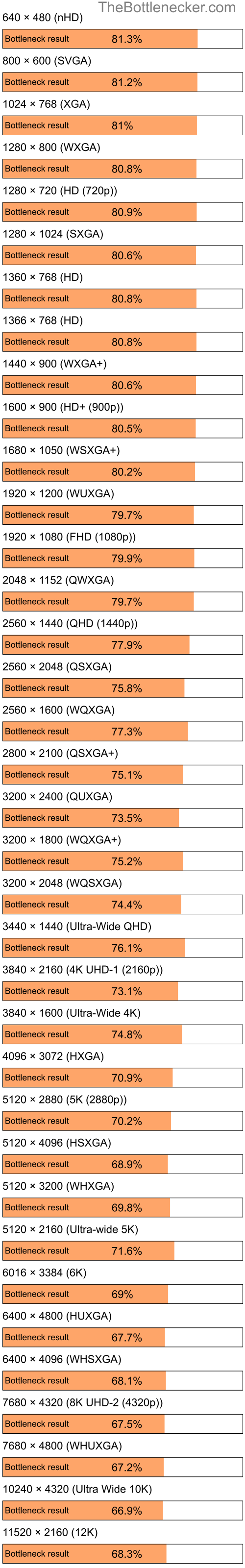 Bottleneck results by resolution for AMD Athlon 64 X2 5000+ and AMD Radeon RX 6700 XT in General Tasks