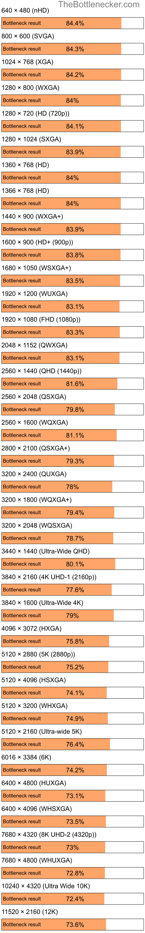 Bottleneck results by resolution for AMD Athlon 64 X2 5000+ and NVIDIA GeForce RTX 3080 Ti in General Tasks