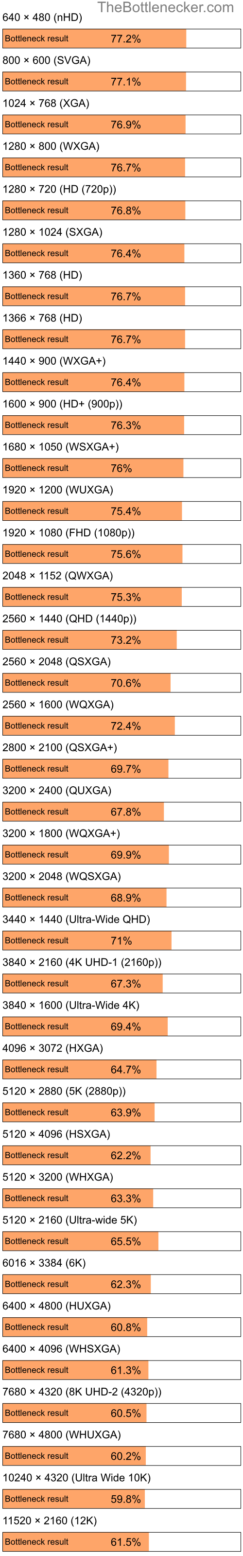 Bottleneck results by resolution for AMD Athlon 64 X2 5000+ and NVIDIA GeForce RTX 4050 in General Tasks