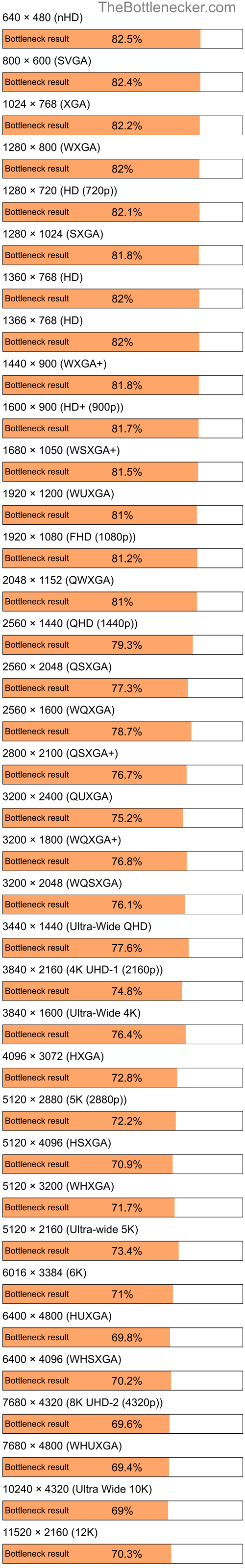 Bottleneck results by resolution for AMD Athlon 64 X2 5000+ and AMD Radeon RX 7700 XT in General Tasks