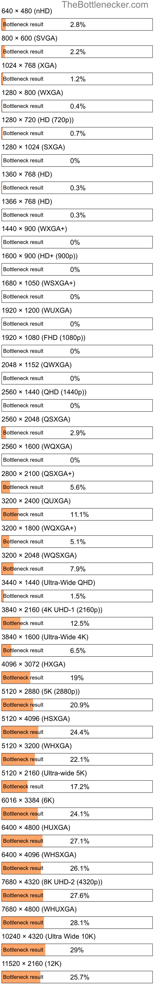 Bottleneck results by resolution for AMD Athlon 64 X2 5400+ and AMD FirePro M4000 in General Tasks