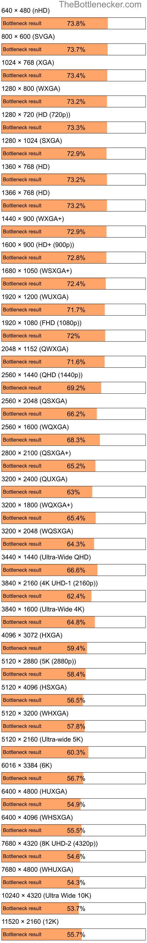 Bottleneck results by resolution for AMD Athlon 64 X2 6000+ and NVIDIA GeForce GTX 1660 SUPER in General Tasks